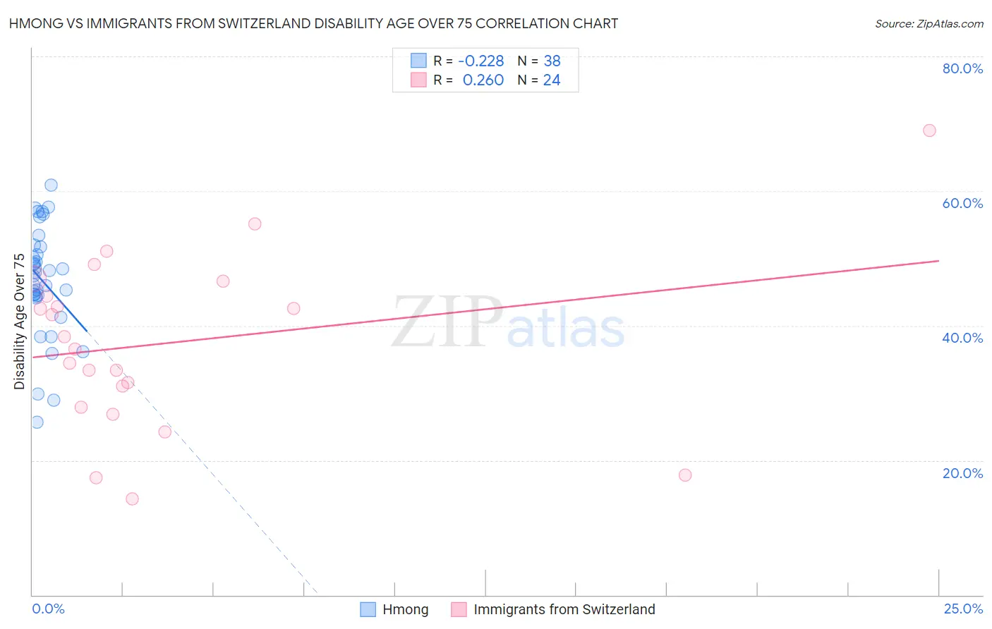Hmong vs Immigrants from Switzerland Disability Age Over 75