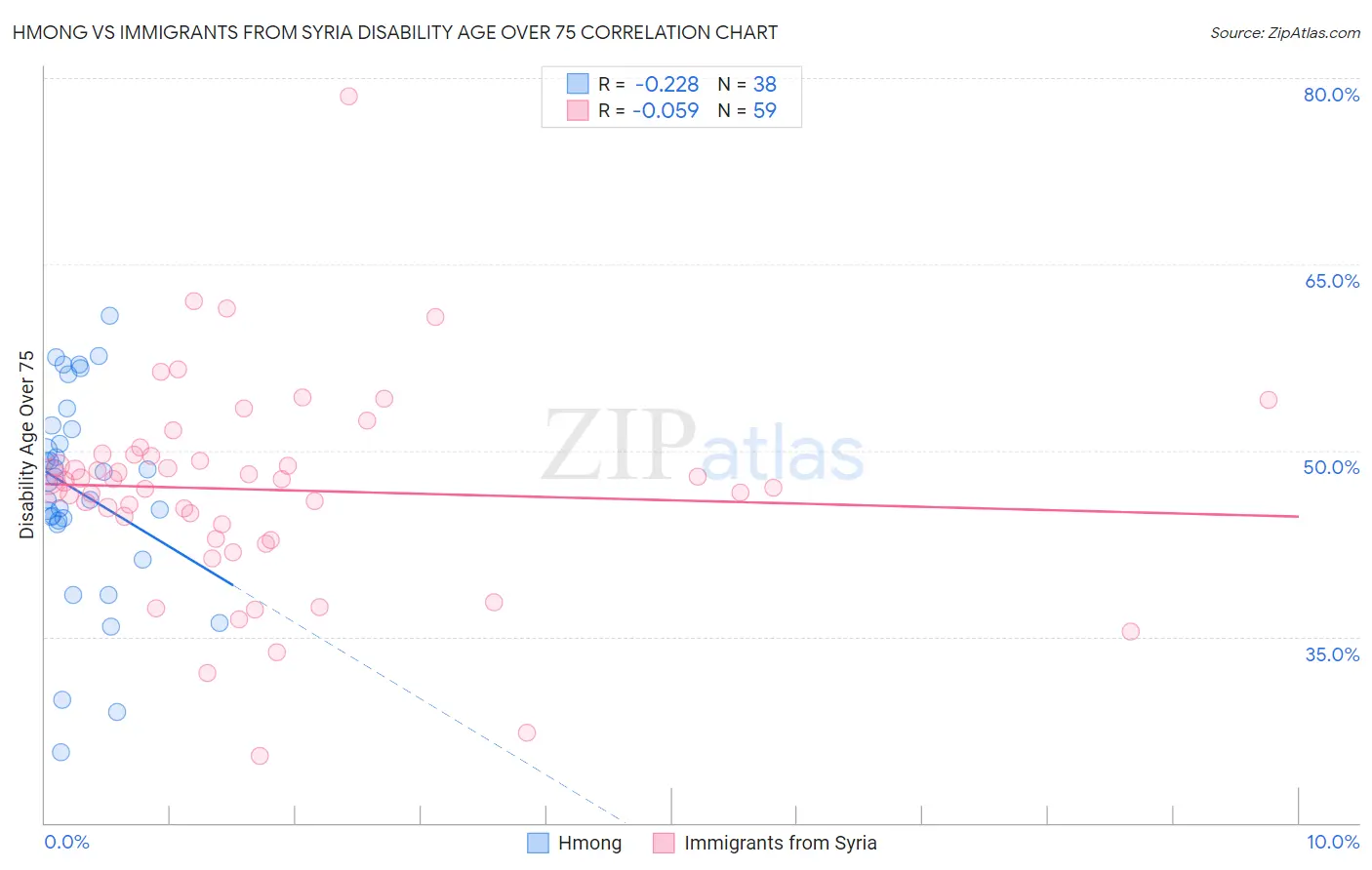 Hmong vs Immigrants from Syria Disability Age Over 75