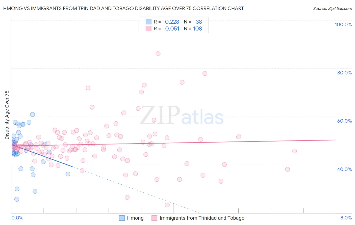 Hmong vs Immigrants from Trinidad and Tobago Disability Age Over 75