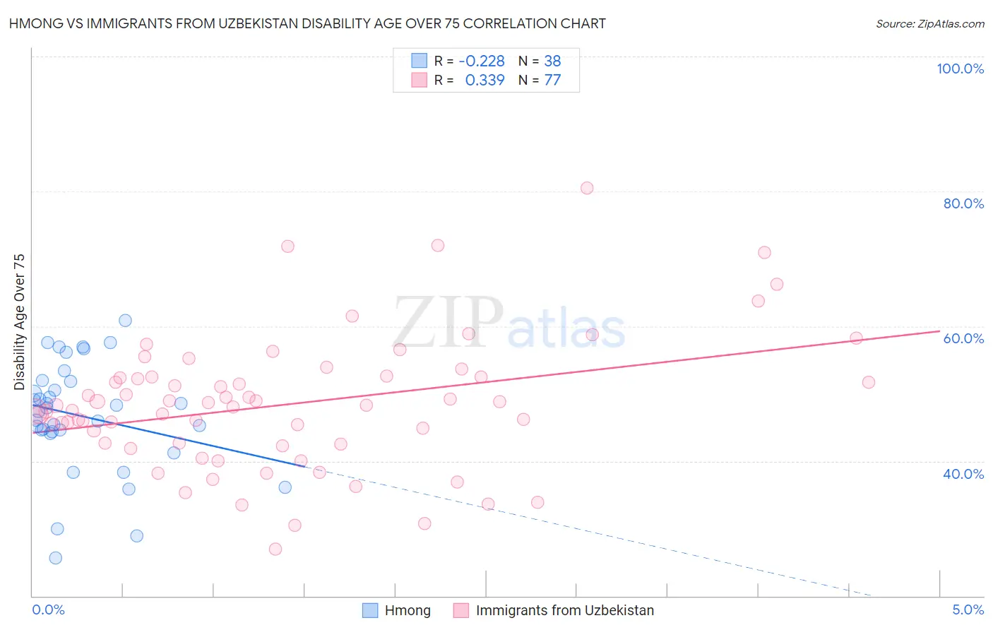 Hmong vs Immigrants from Uzbekistan Disability Age Over 75