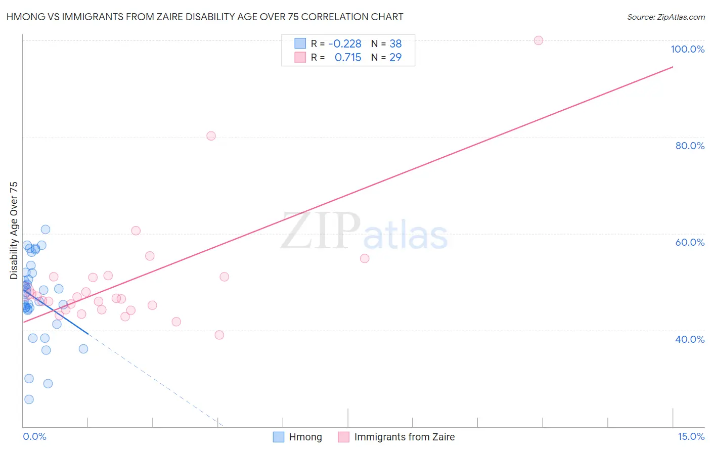 Hmong vs Immigrants from Zaire Disability Age Over 75