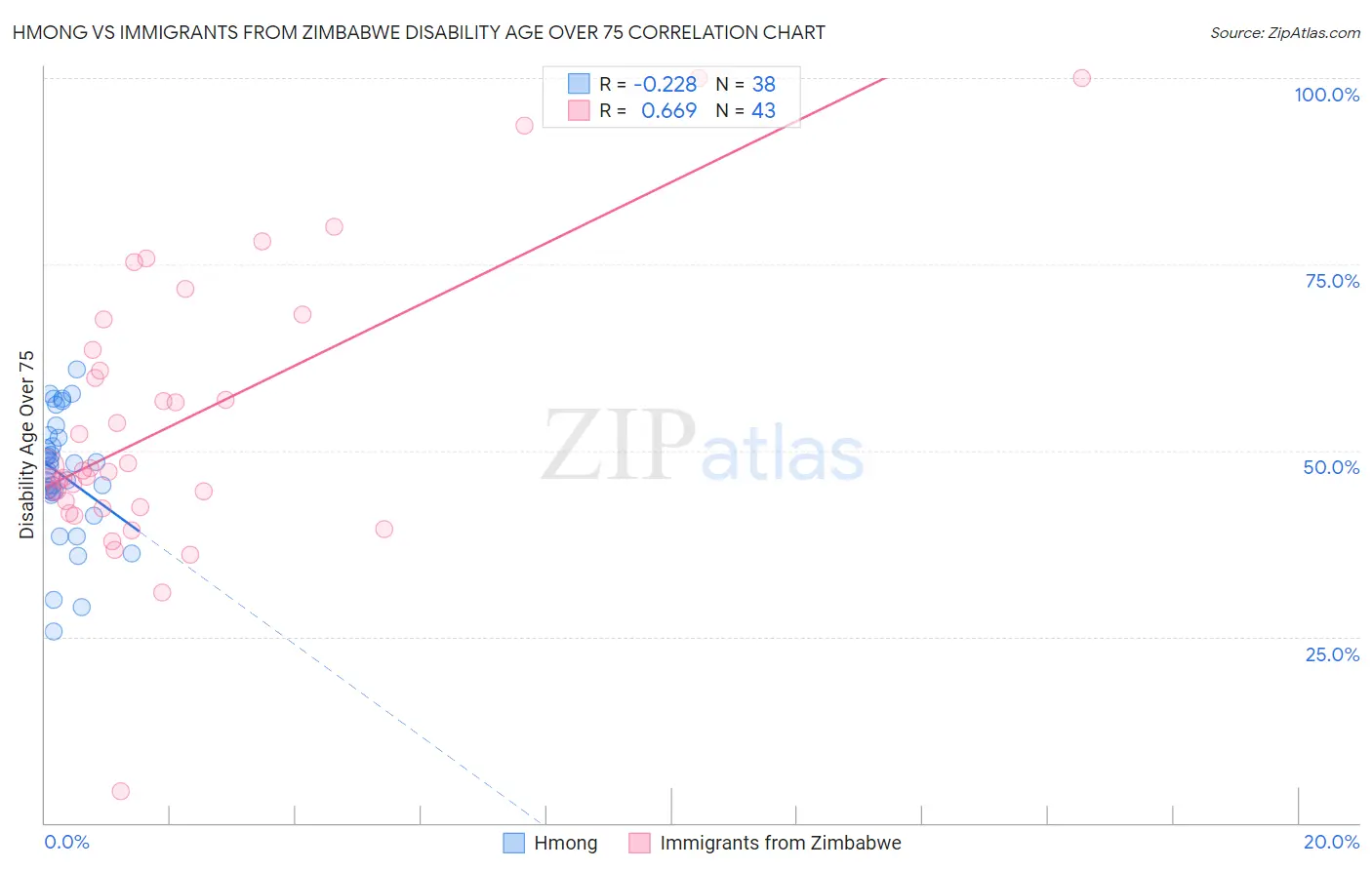 Hmong vs Immigrants from Zimbabwe Disability Age Over 75