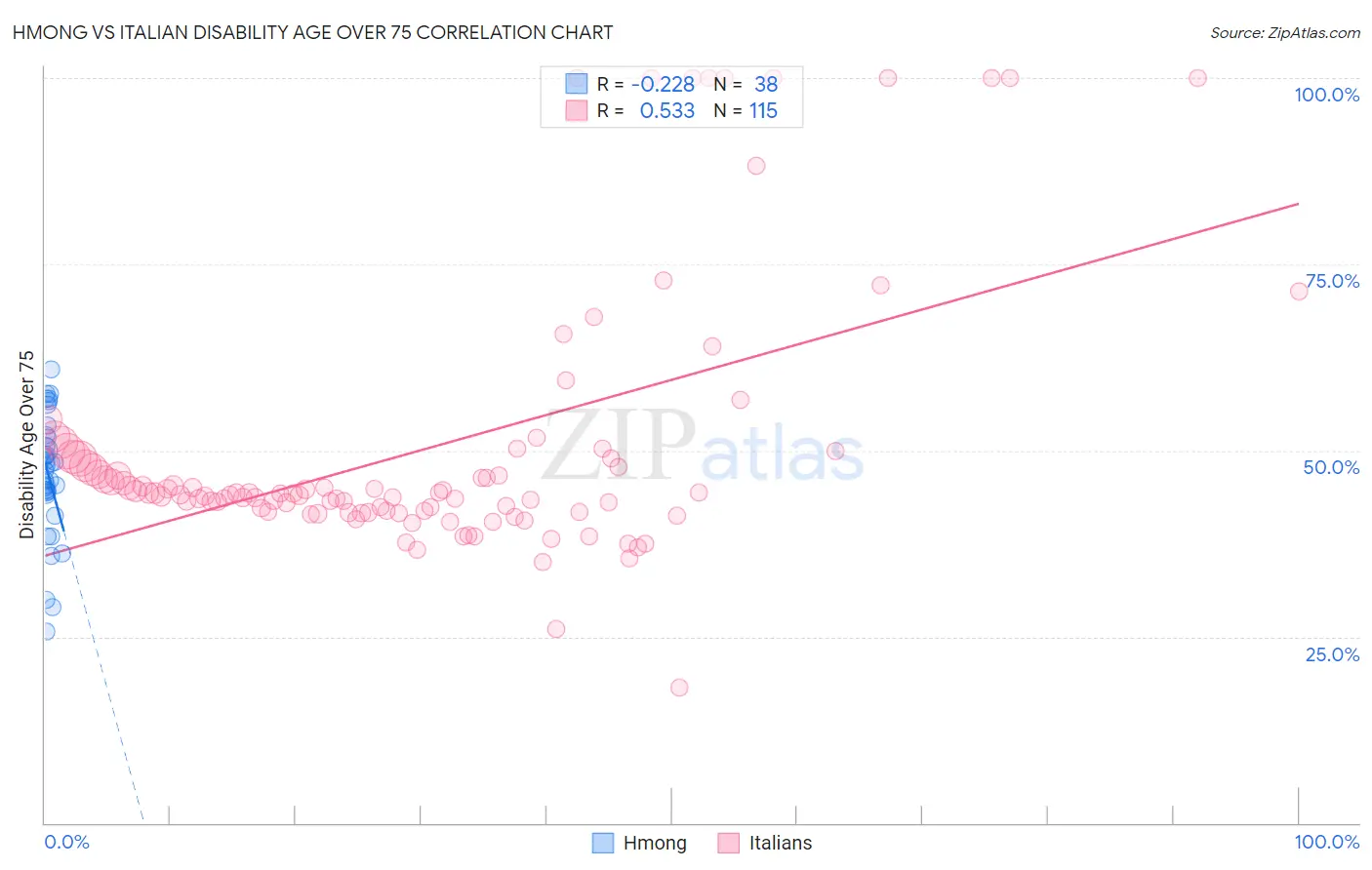 Hmong vs Italian Disability Age Over 75