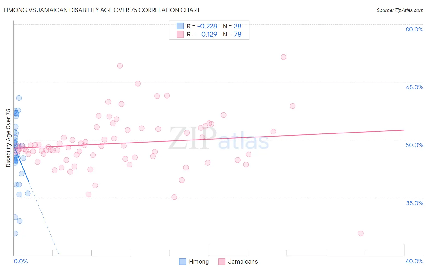 Hmong vs Jamaican Disability Age Over 75