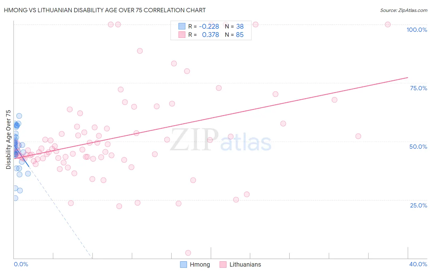 Hmong vs Lithuanian Disability Age Over 75