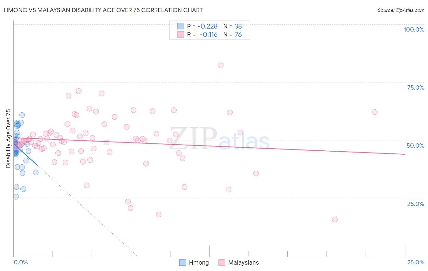 Hmong vs Malaysian Disability Age Over 75