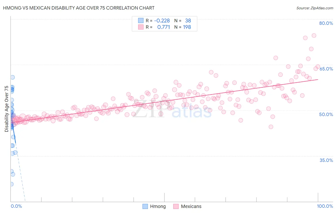 Hmong vs Mexican Disability Age Over 75