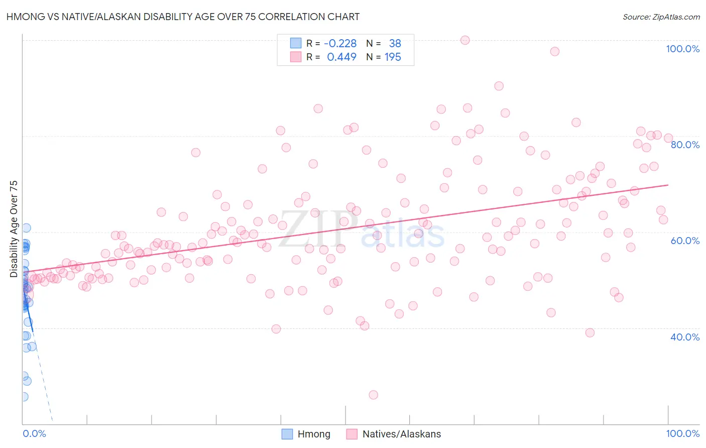 Hmong vs Native/Alaskan Disability Age Over 75