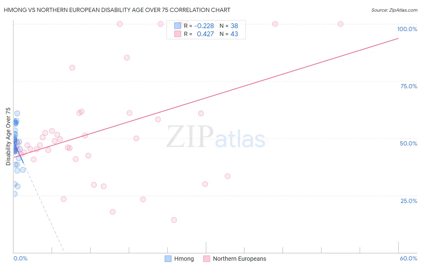 Hmong vs Northern European Disability Age Over 75