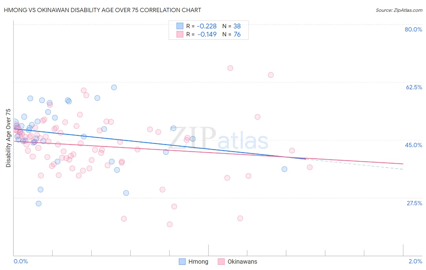 Hmong vs Okinawan Disability Age Over 75