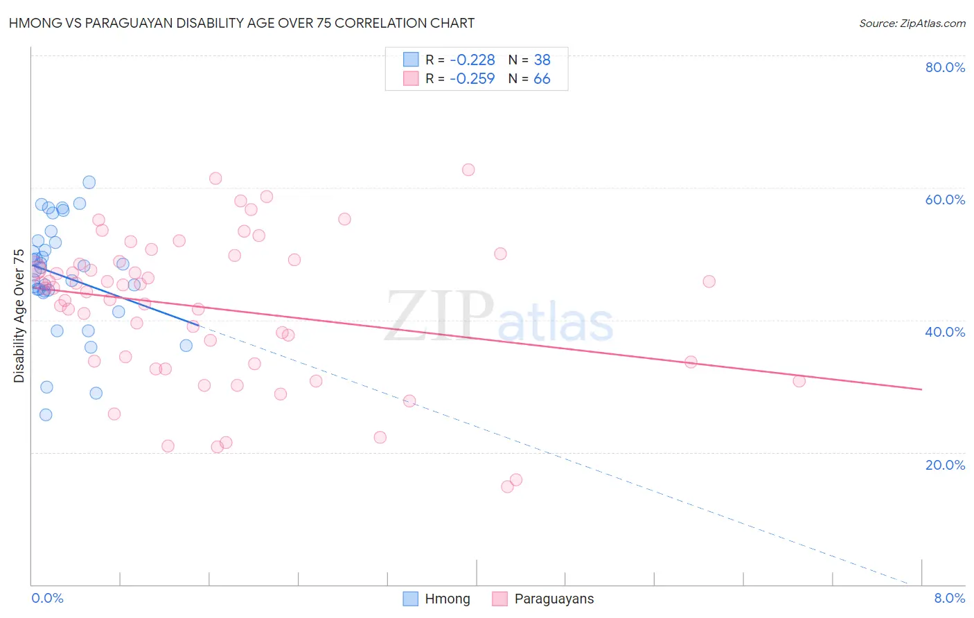 Hmong vs Paraguayan Disability Age Over 75