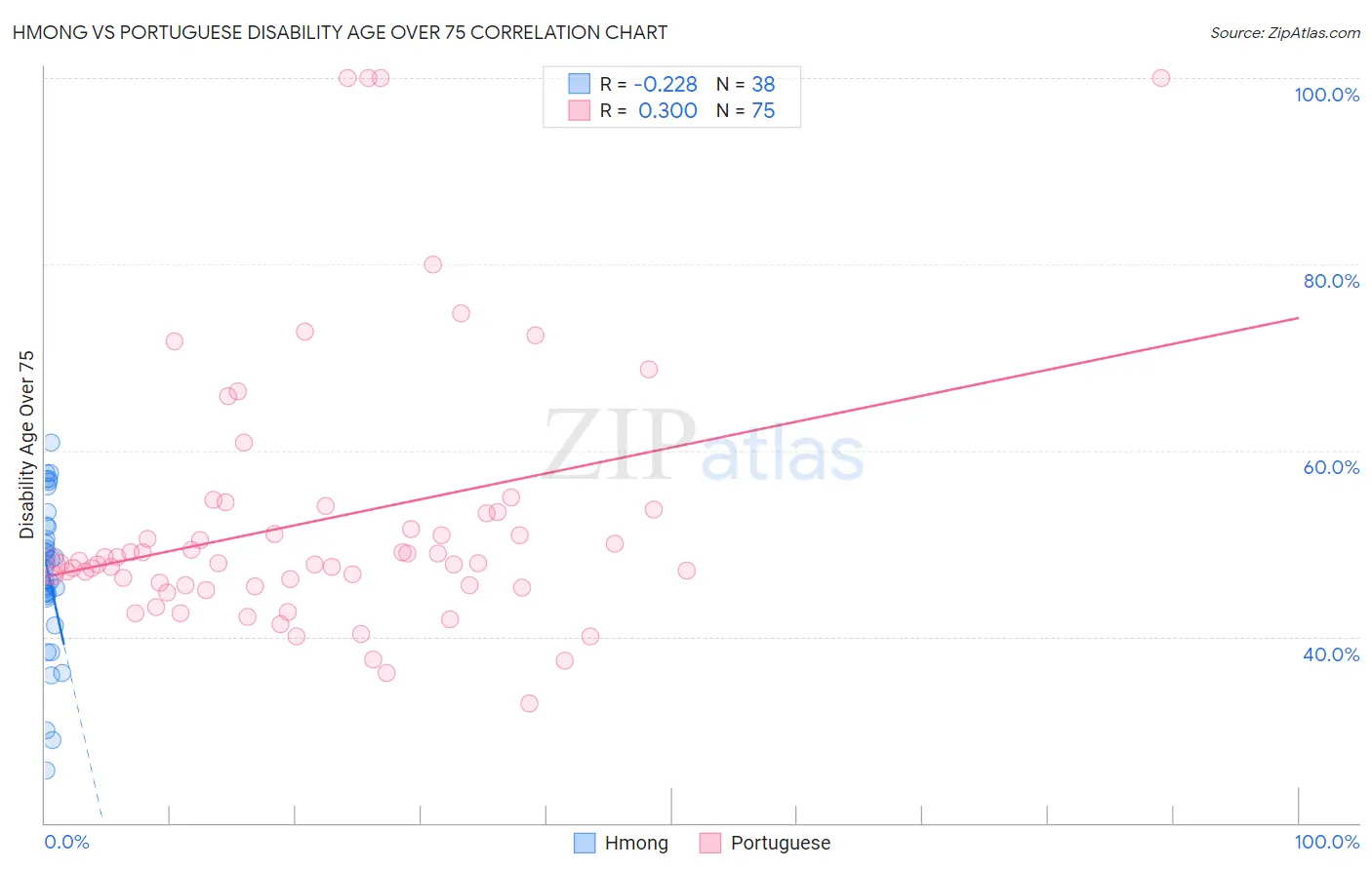 Hmong vs Portuguese Disability Age Over 75