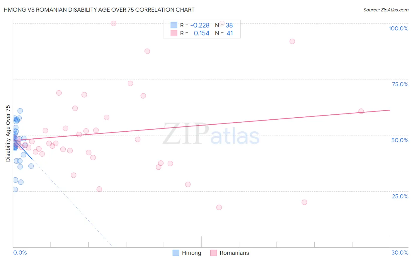 Hmong vs Romanian Disability Age Over 75