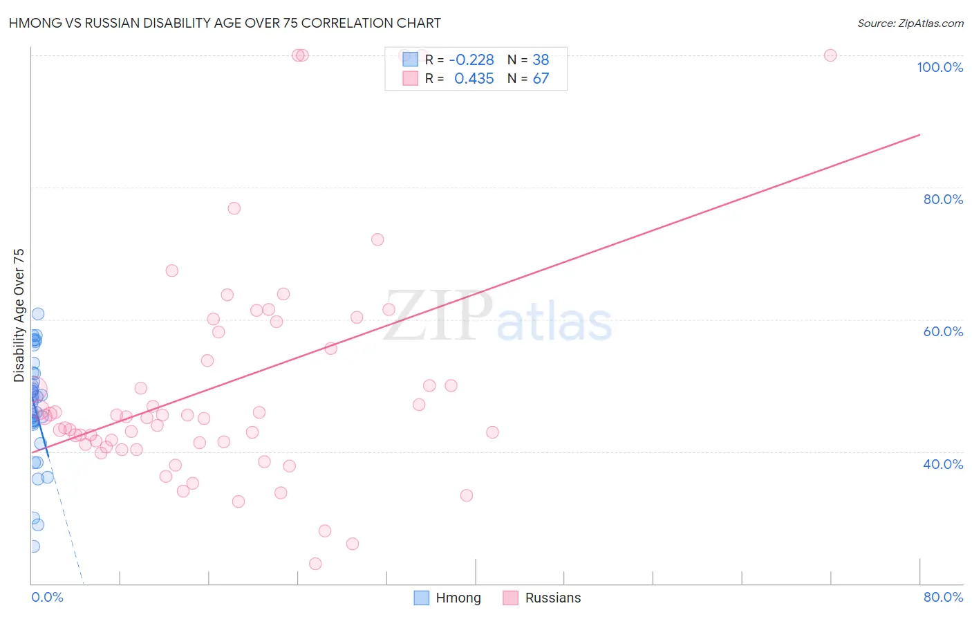 Hmong vs Russian Disability Age Over 75