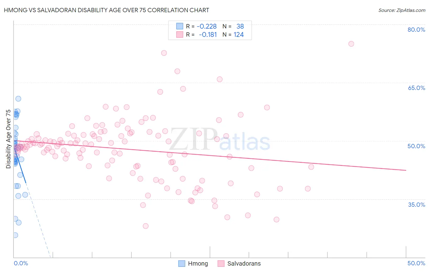Hmong vs Salvadoran Disability Age Over 75