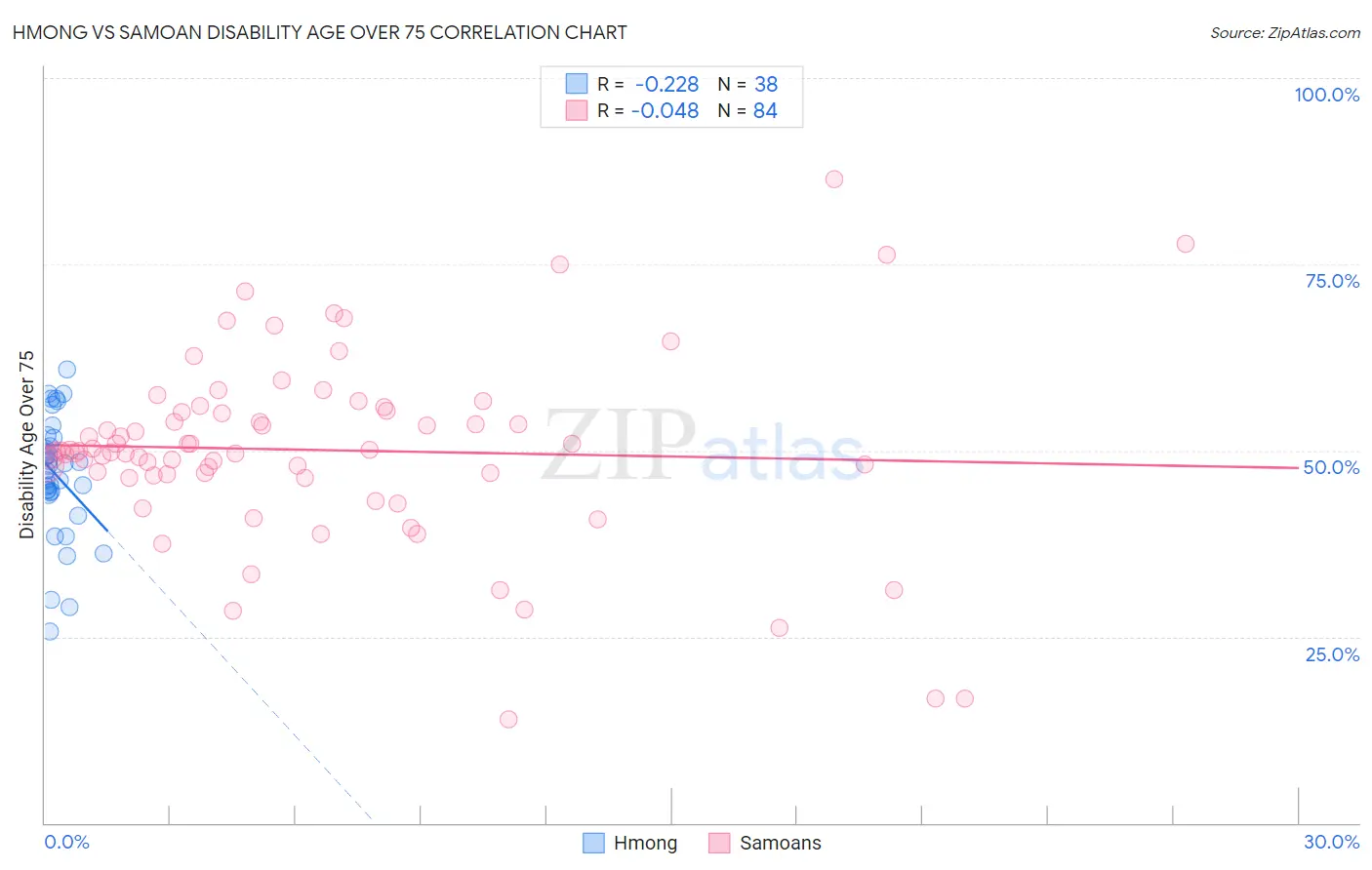 Hmong vs Samoan Disability Age Over 75