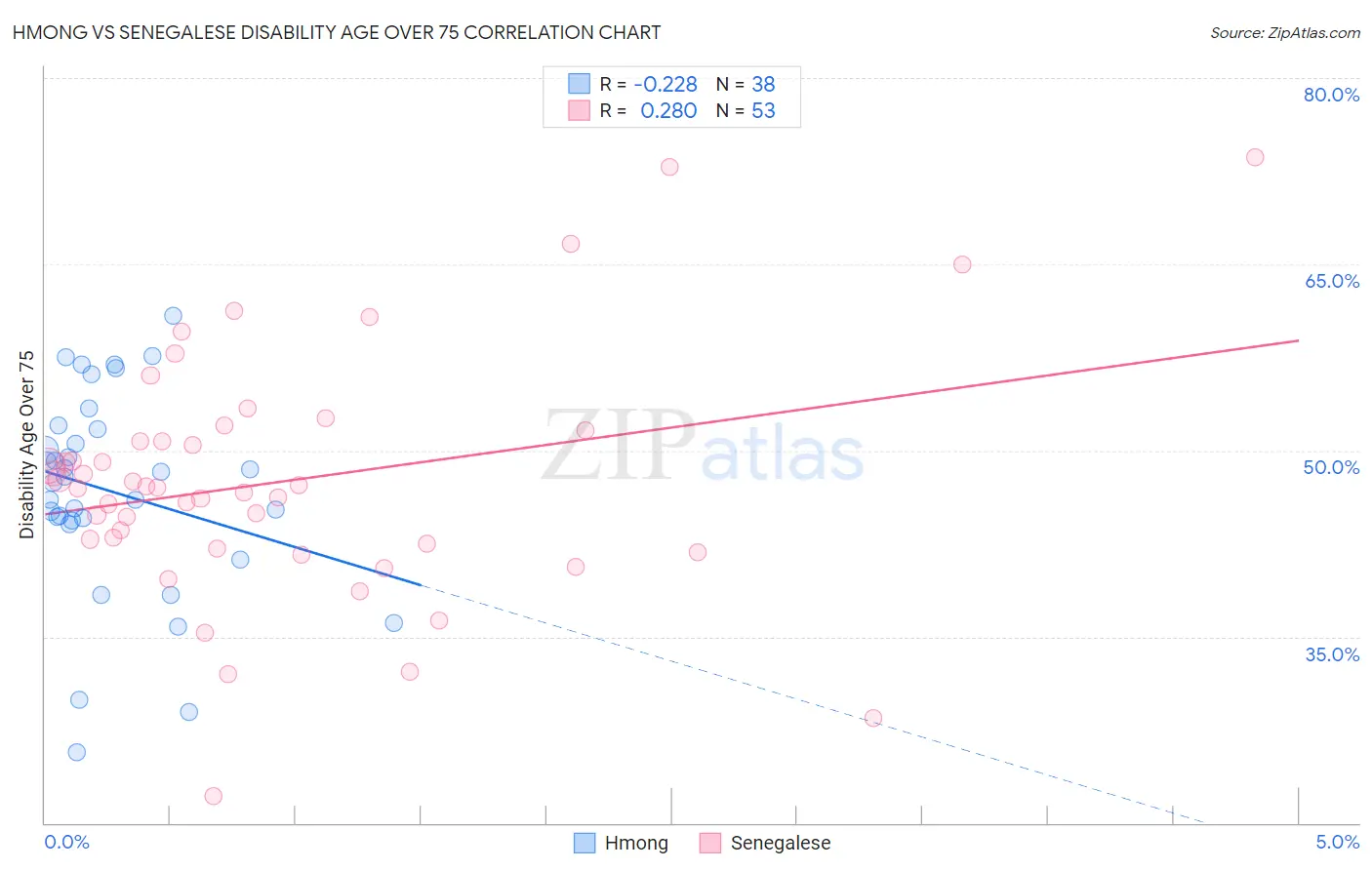 Hmong vs Senegalese Disability Age Over 75