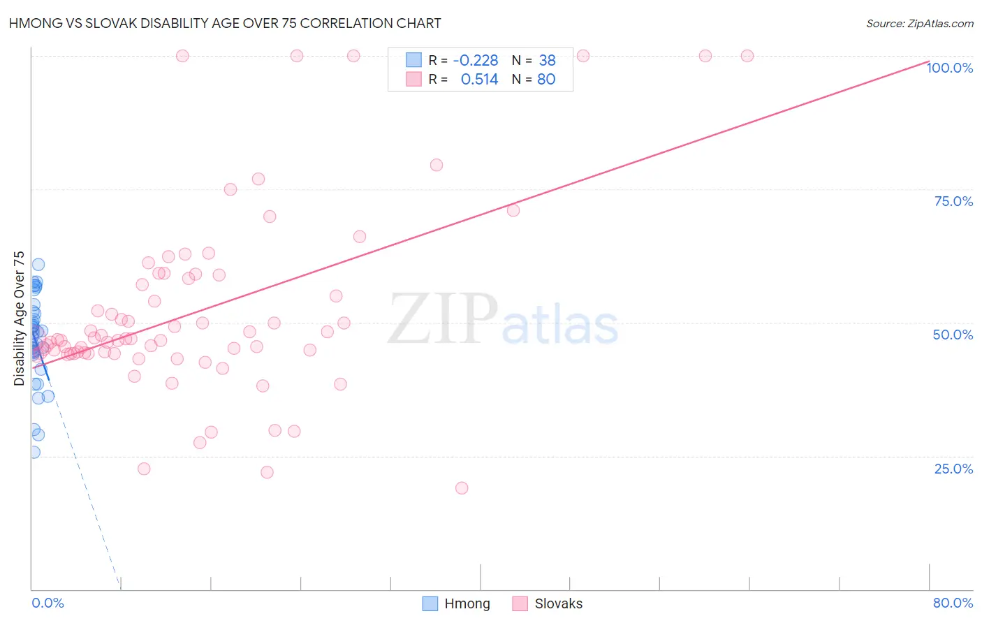 Hmong vs Slovak Disability Age Over 75