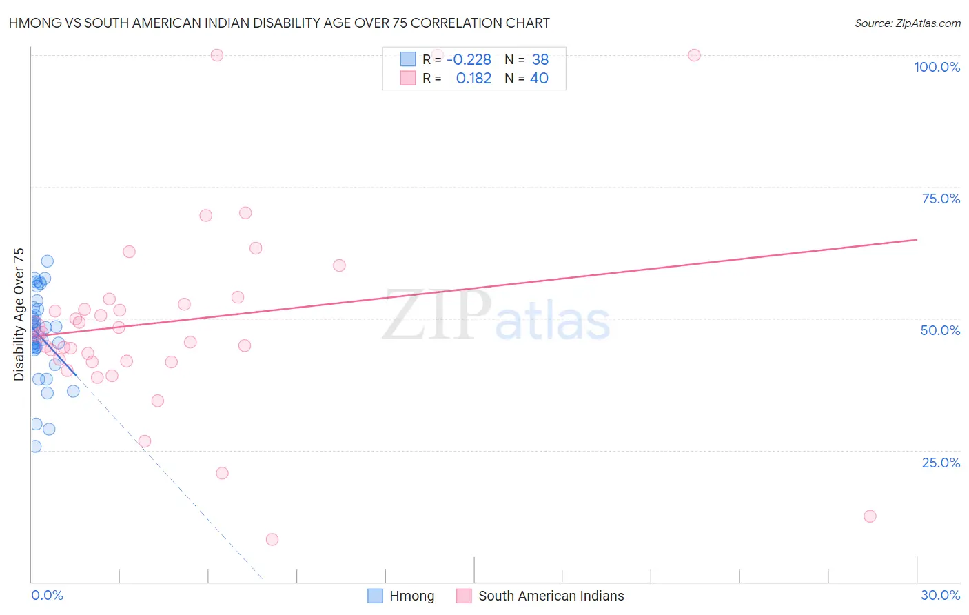 Hmong vs South American Indian Disability Age Over 75