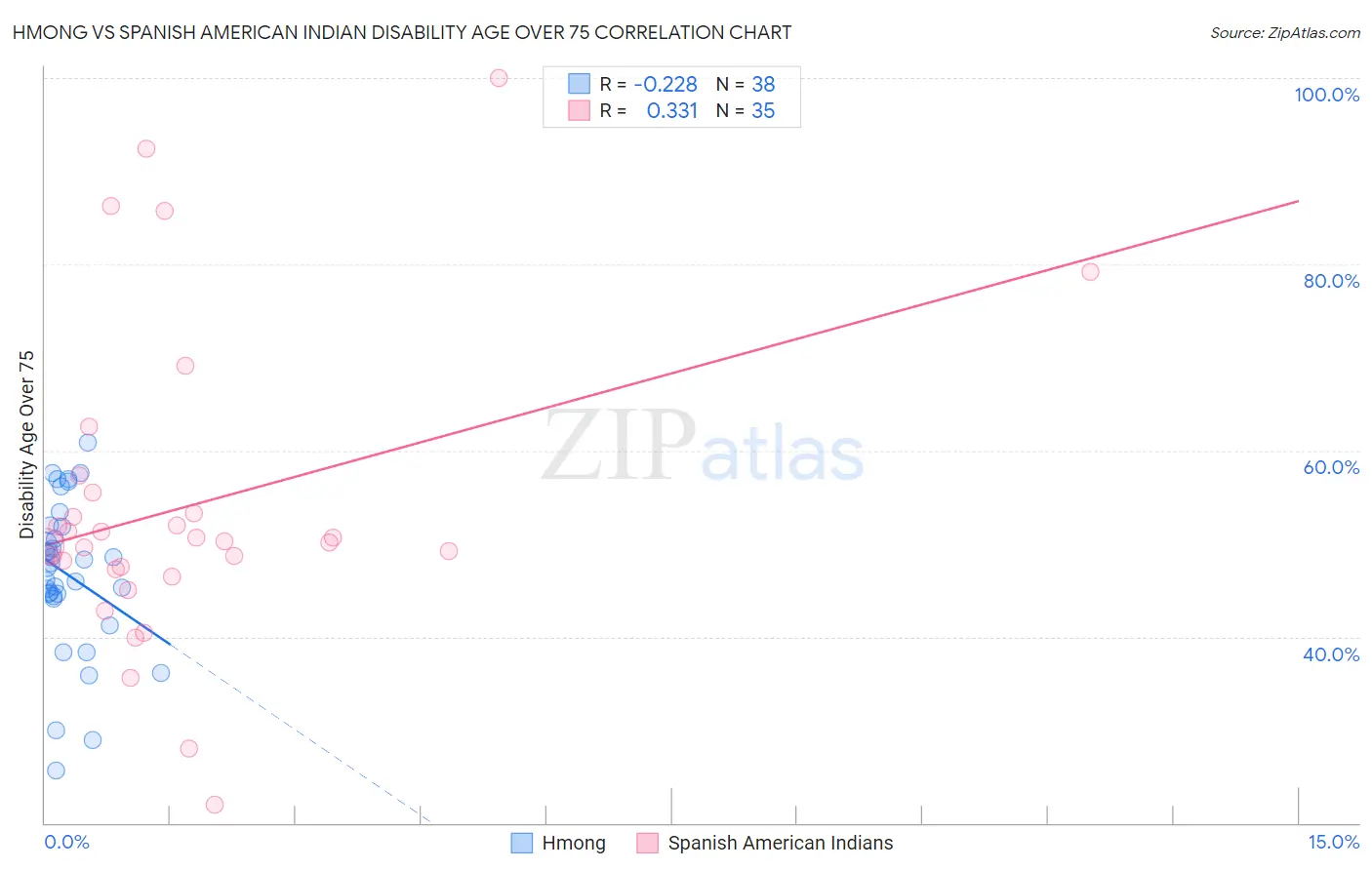 Hmong vs Spanish American Indian Disability Age Over 75