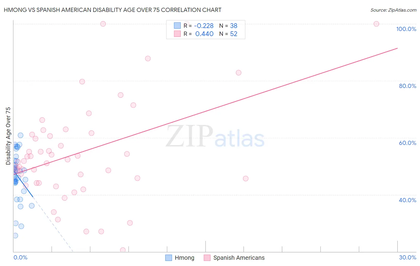 Hmong vs Spanish American Disability Age Over 75