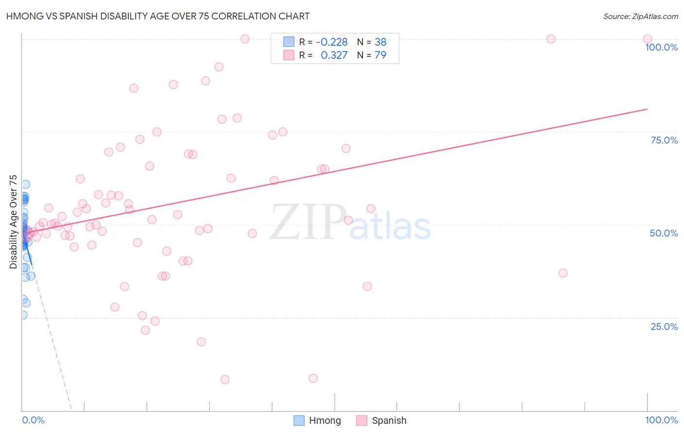 Hmong vs Spanish Disability Age Over 75
