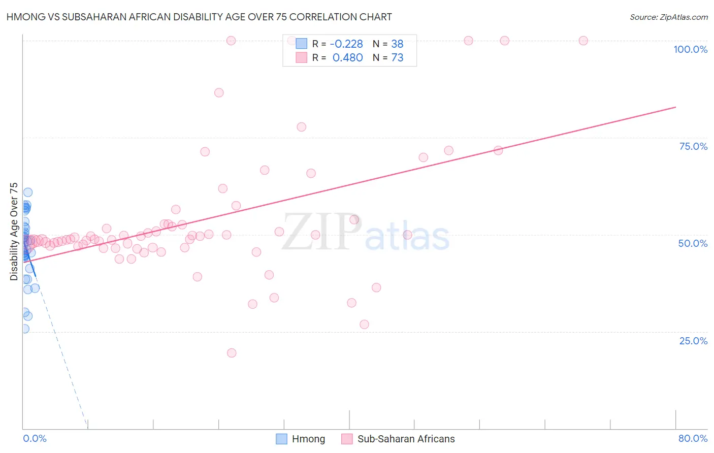 Hmong vs Subsaharan African Disability Age Over 75