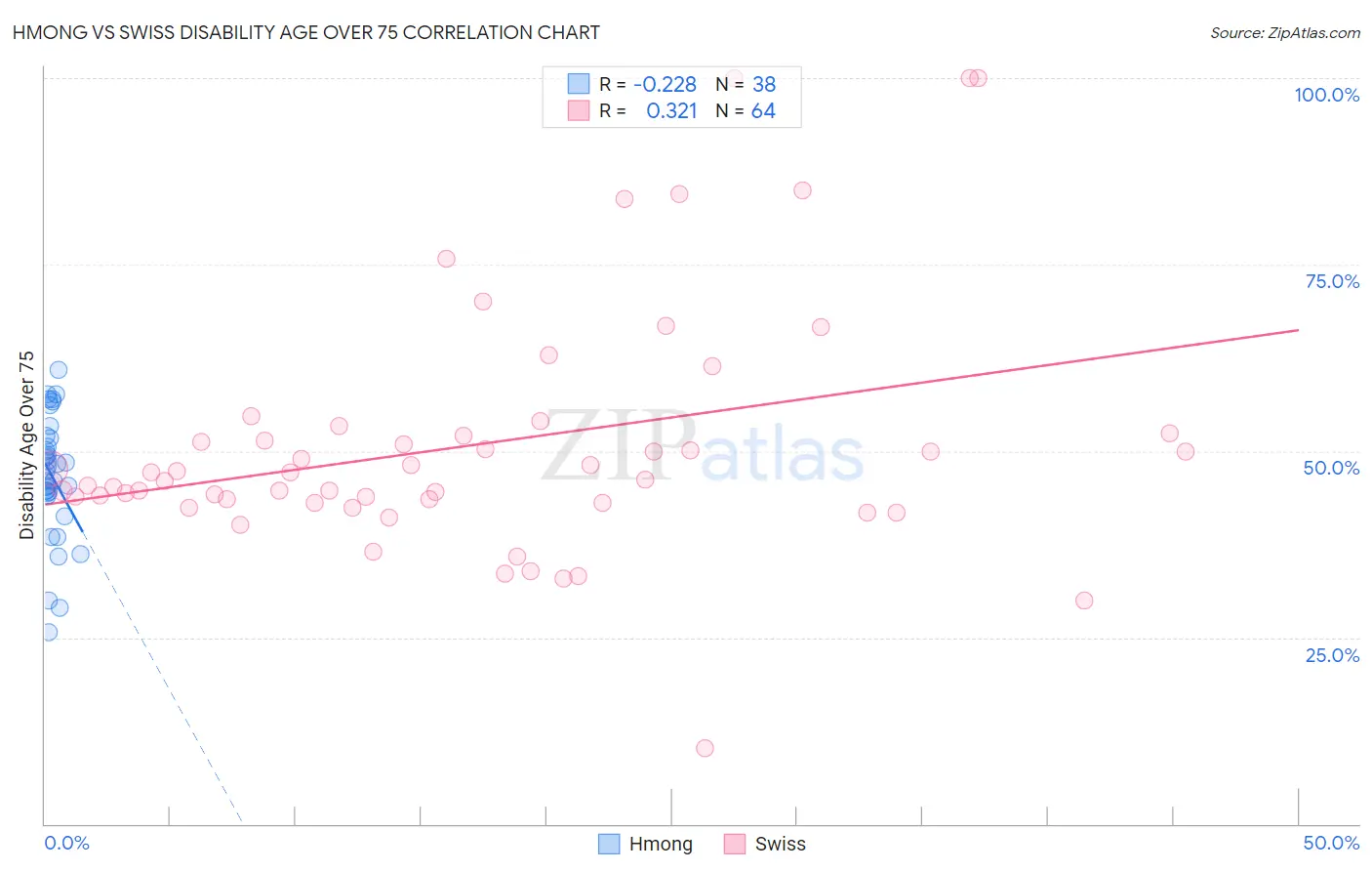 Hmong vs Swiss Disability Age Over 75