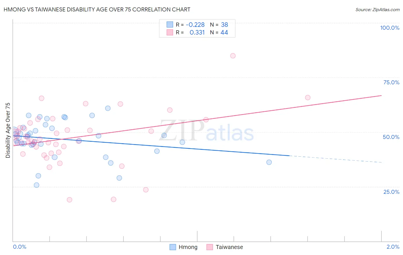 Hmong vs Taiwanese Disability Age Over 75
