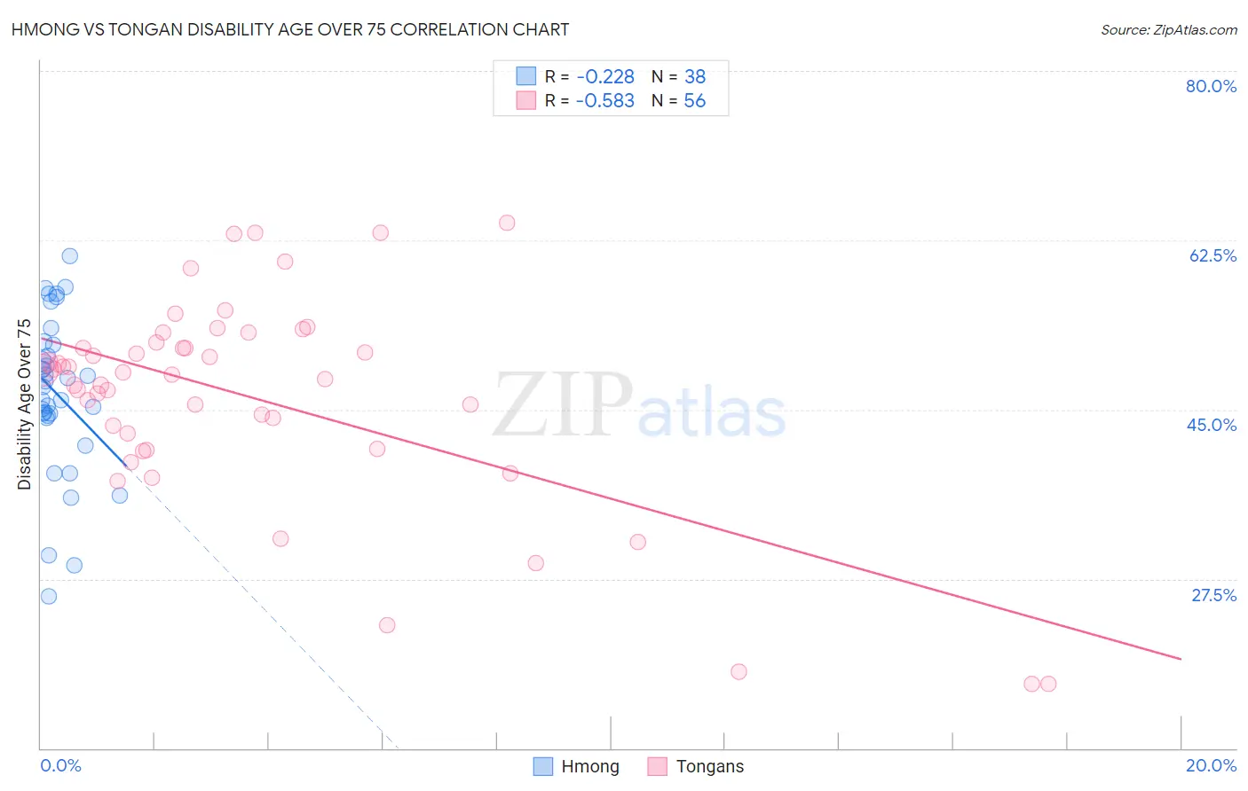 Hmong vs Tongan Disability Age Over 75