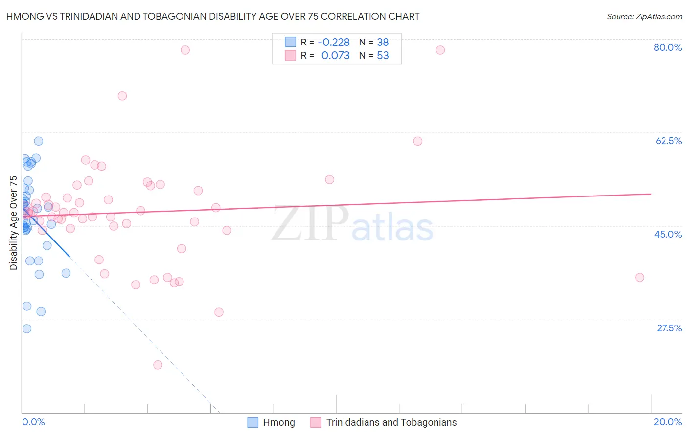 Hmong vs Trinidadian and Tobagonian Disability Age Over 75