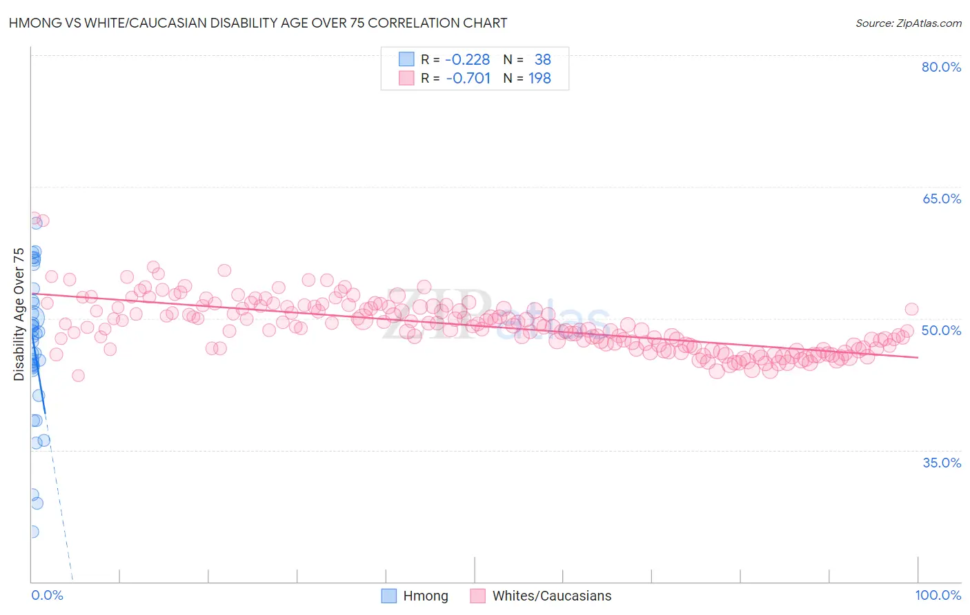 Hmong vs White/Caucasian Disability Age Over 75