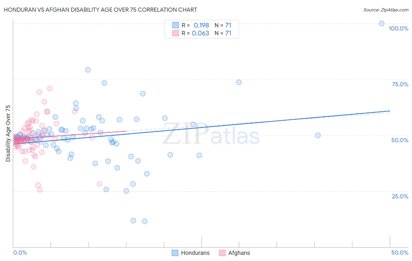 Honduran vs Afghan Disability Age Over 75