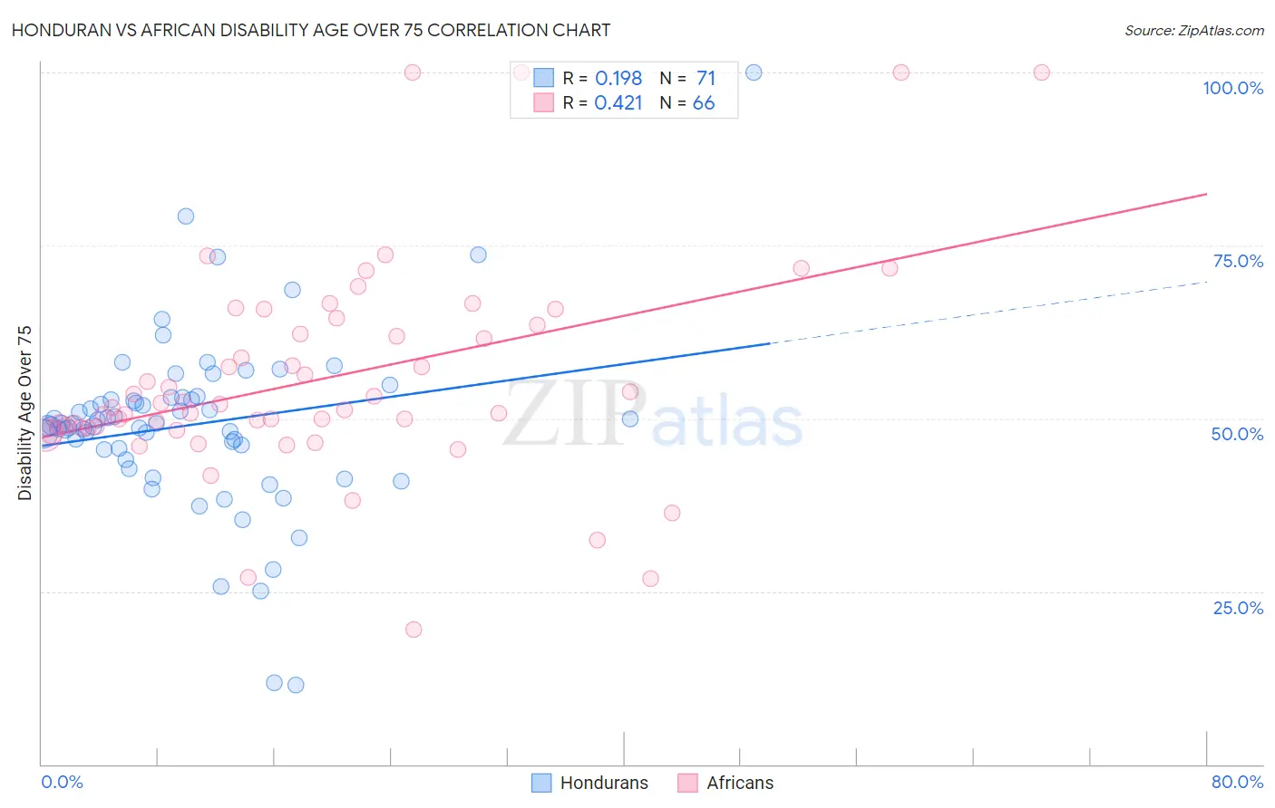 Honduran vs African Disability Age Over 75