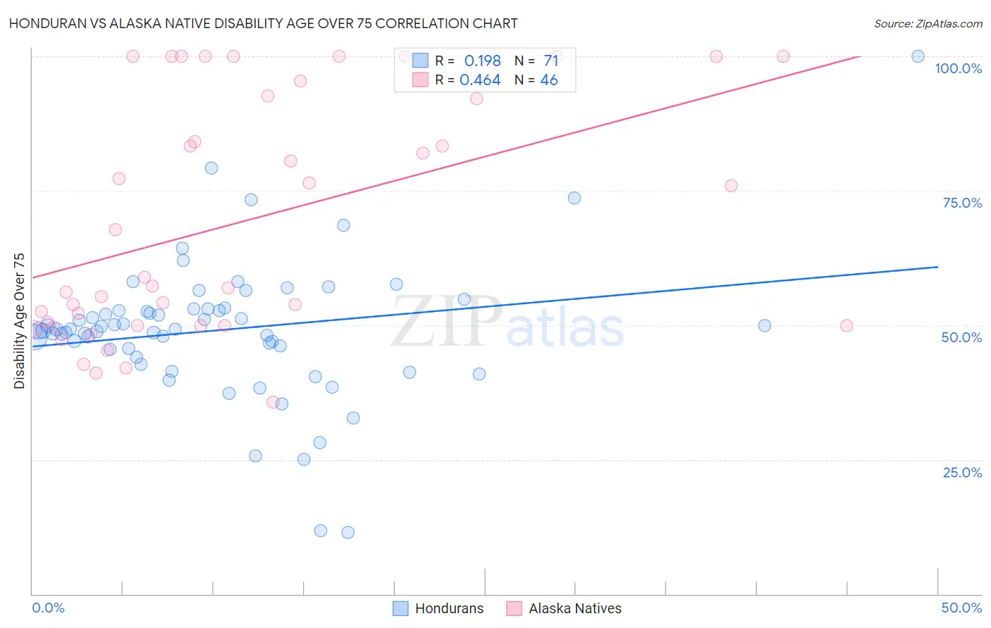 Honduran vs Alaska Native Disability Age Over 75