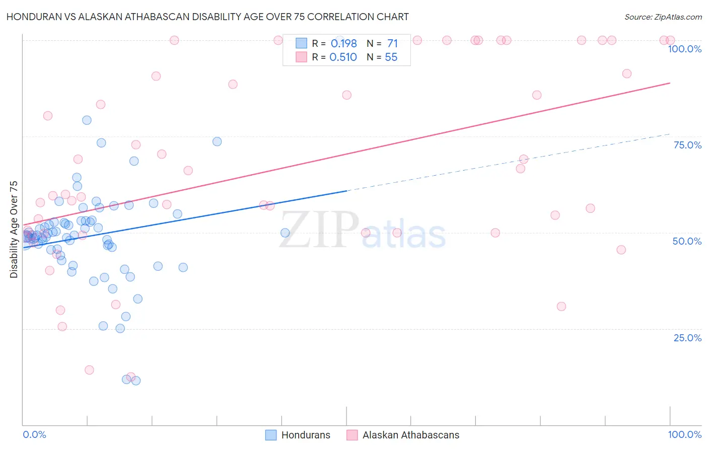 Honduran vs Alaskan Athabascan Disability Age Over 75