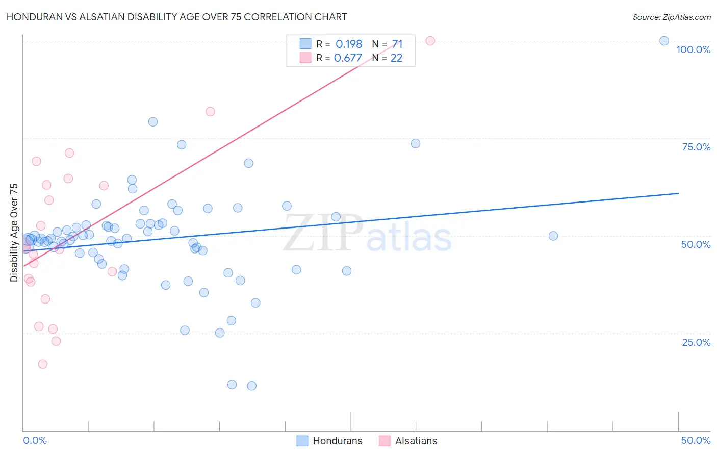 Honduran vs Alsatian Disability Age Over 75