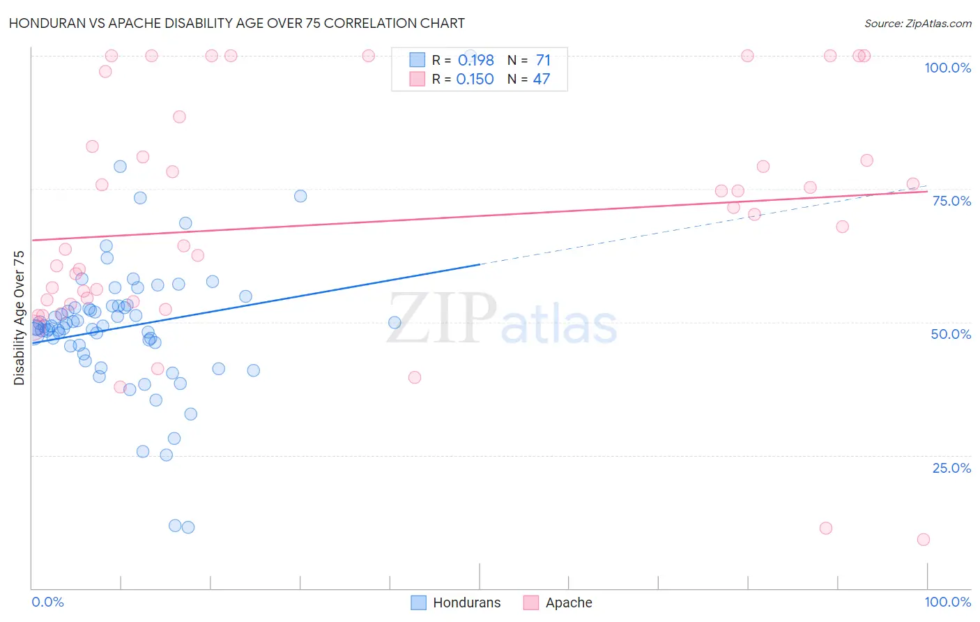 Honduran vs Apache Disability Age Over 75