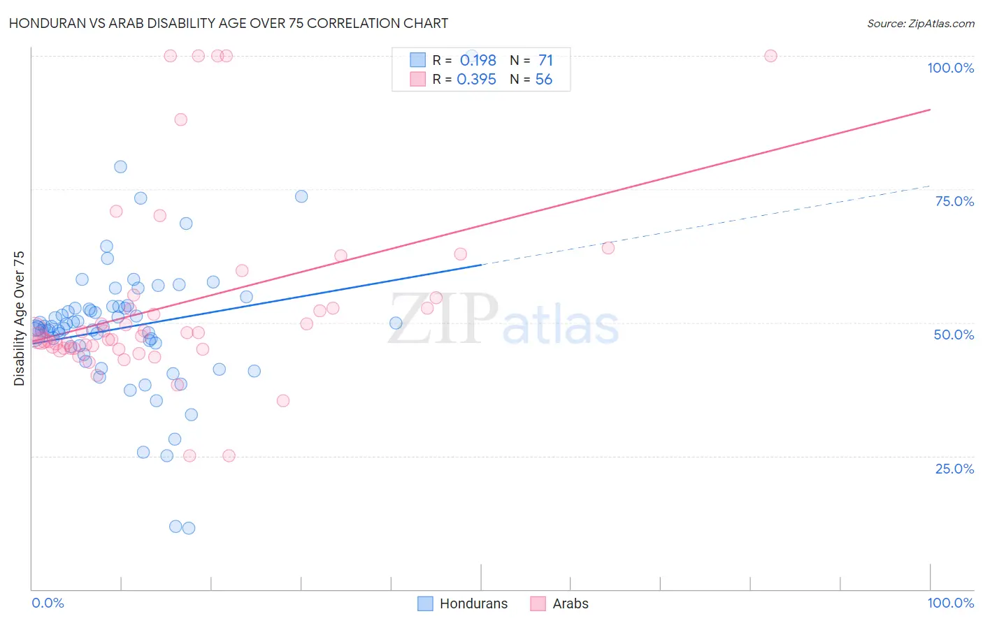 Honduran vs Arab Disability Age Over 75