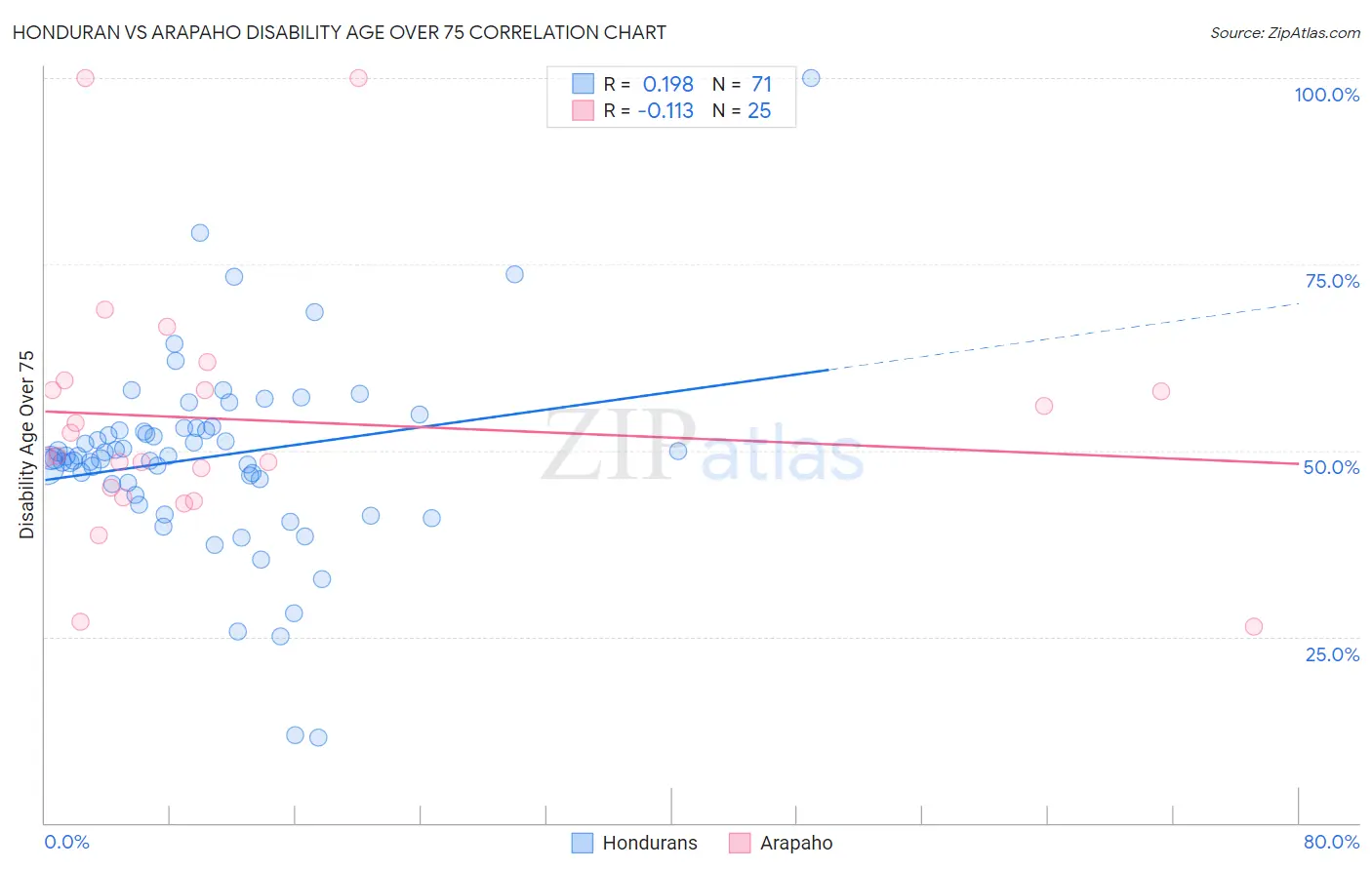 Honduran vs Arapaho Disability Age Over 75