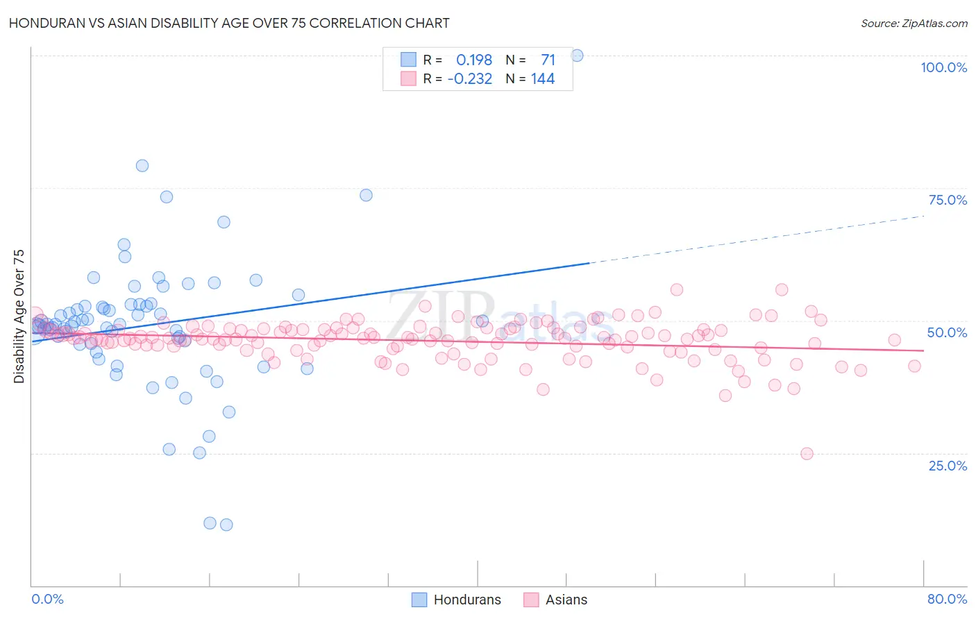 Honduran vs Asian Disability Age Over 75
