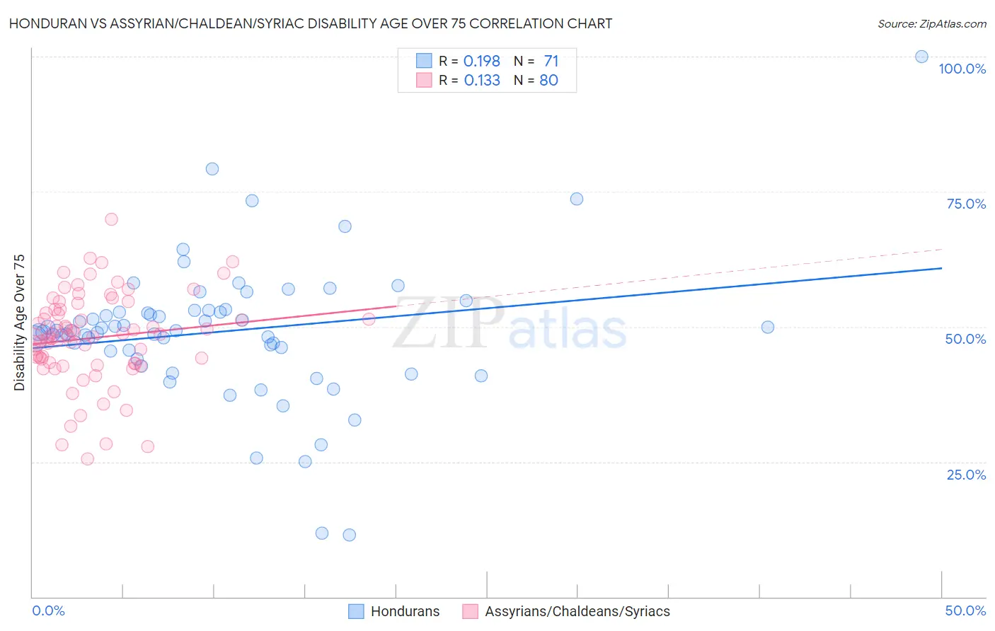 Honduran vs Assyrian/Chaldean/Syriac Disability Age Over 75
