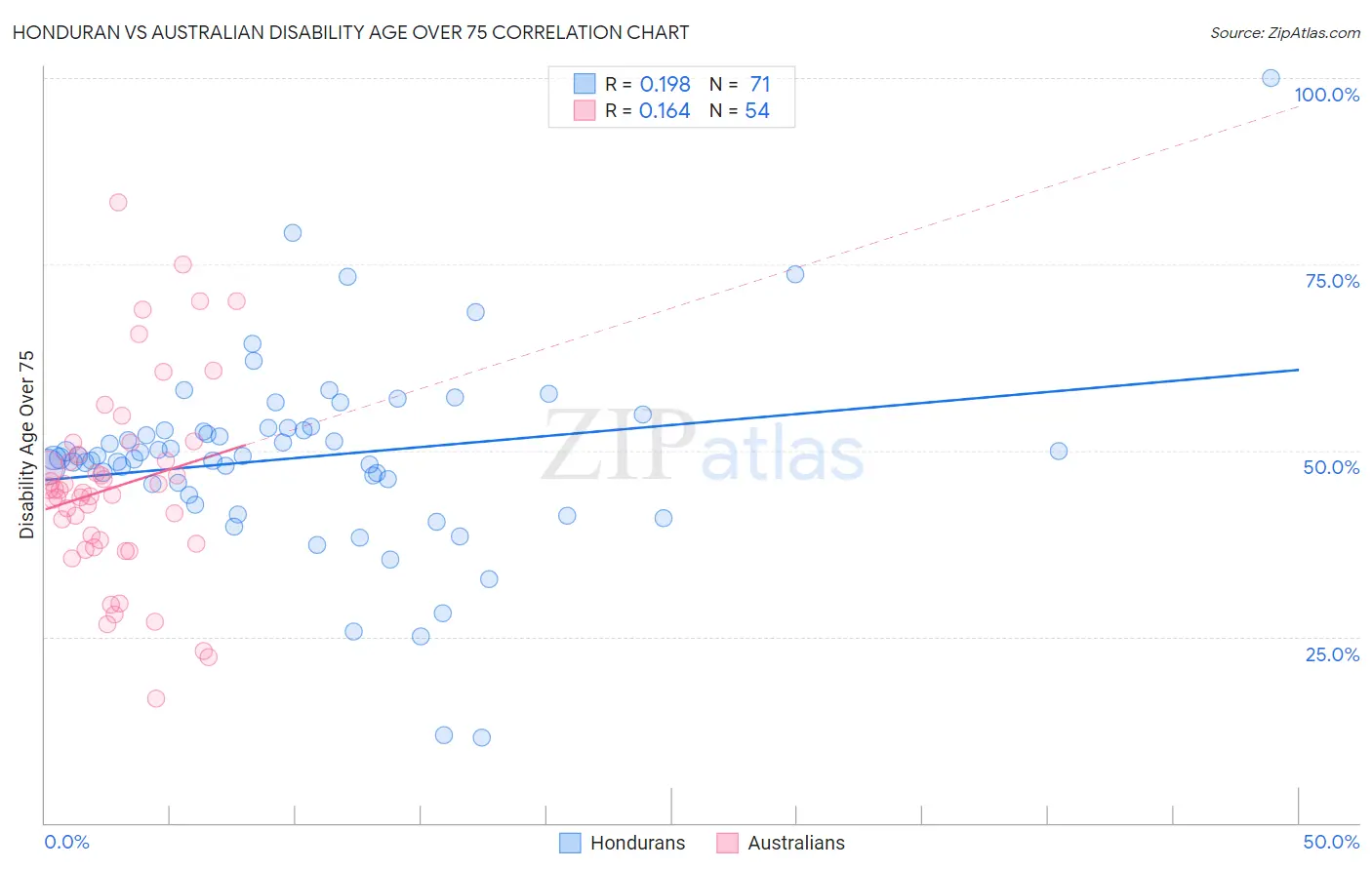 Honduran vs Australian Disability Age Over 75