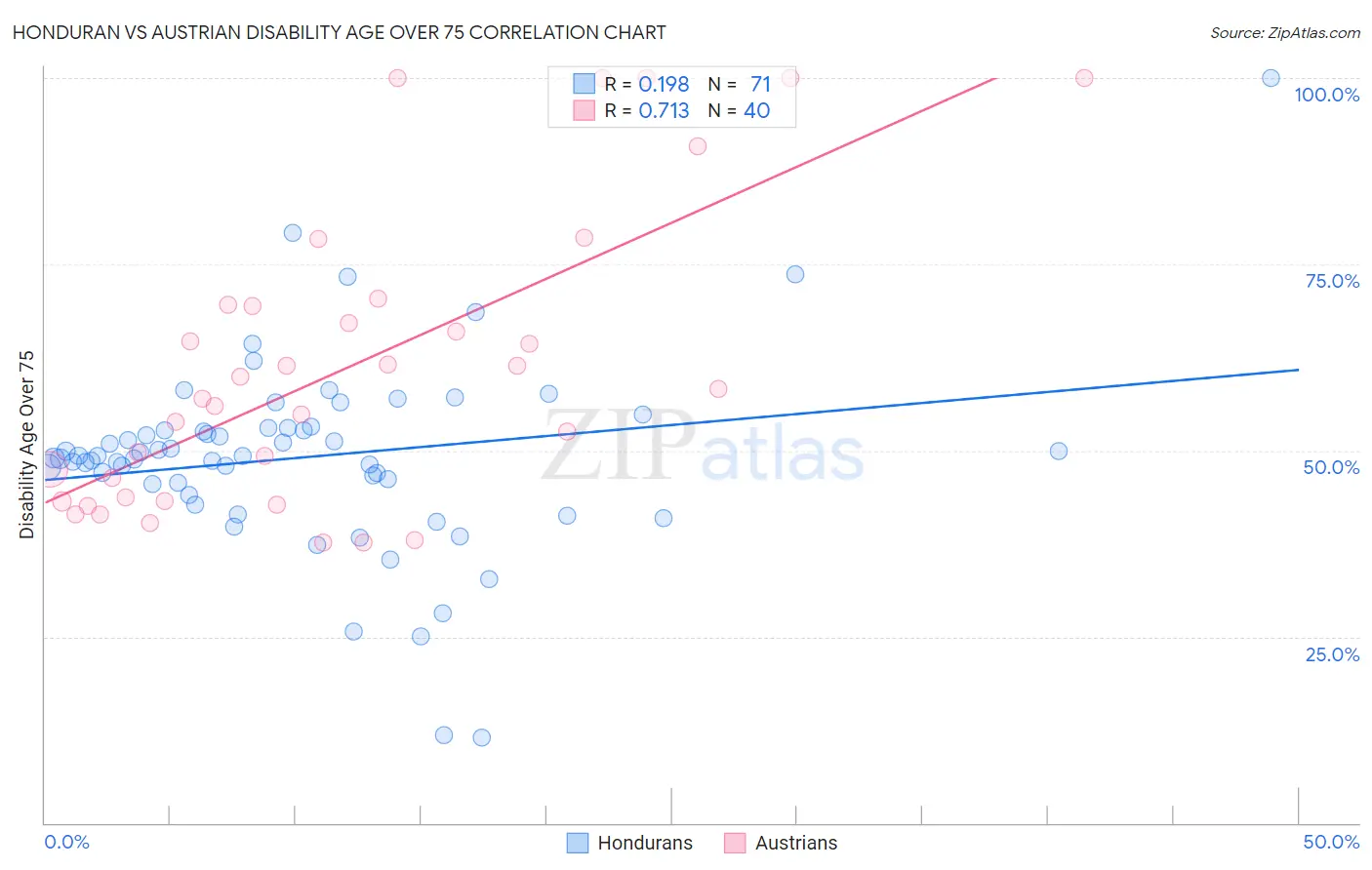 Honduran vs Austrian Disability Age Over 75