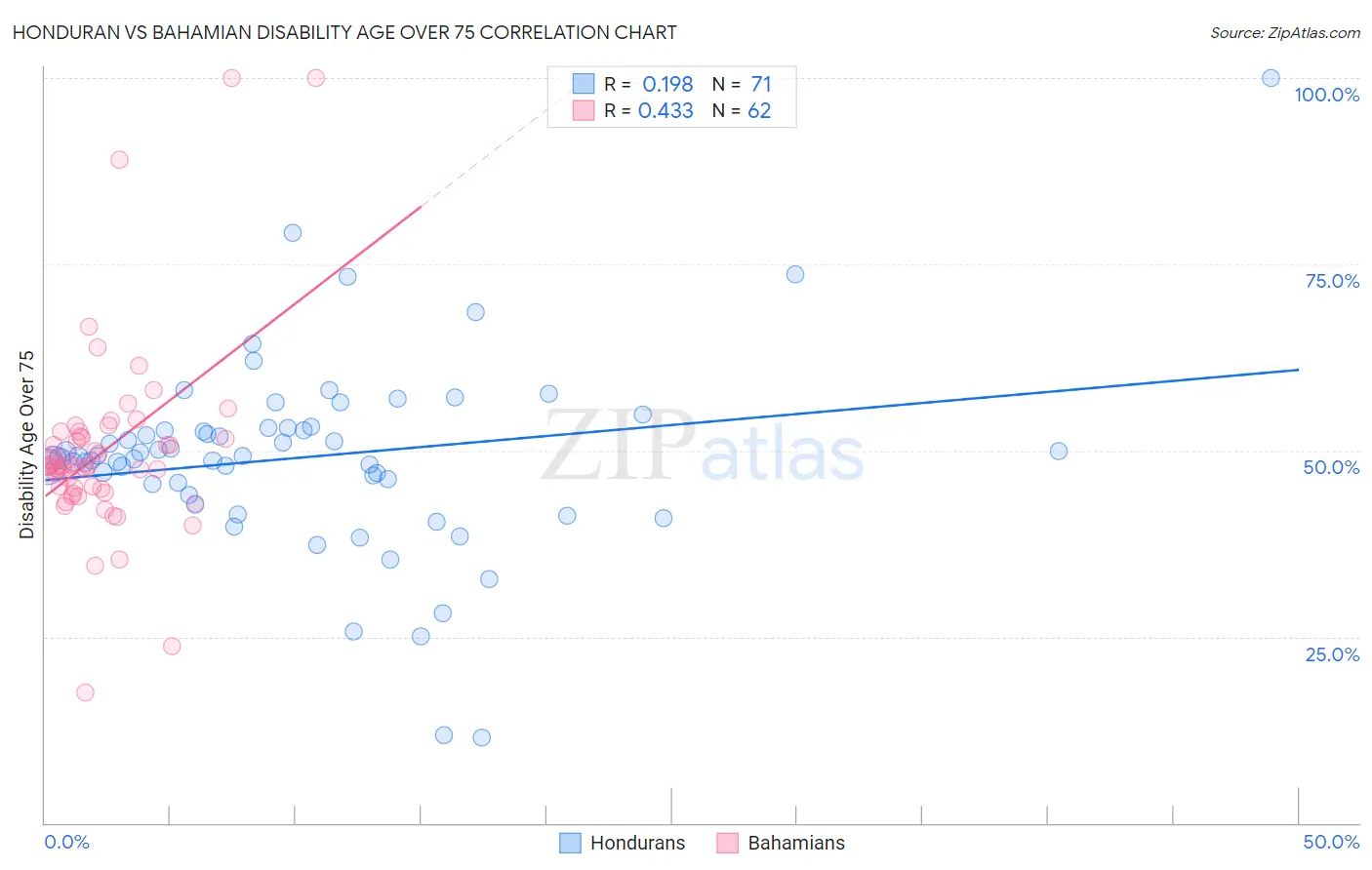 Honduran vs Bahamian Disability Age Over 75