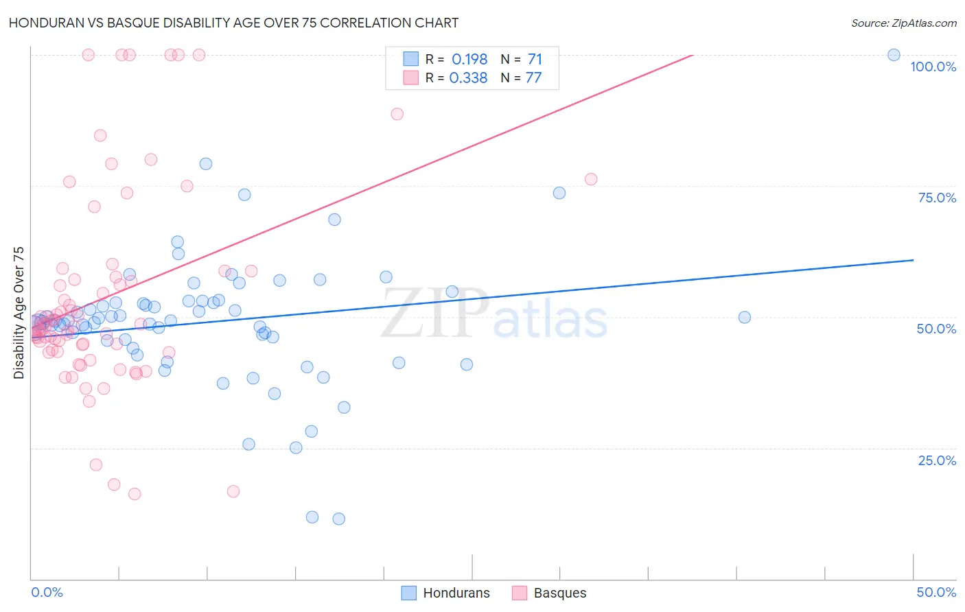 Honduran vs Basque Disability Age Over 75
