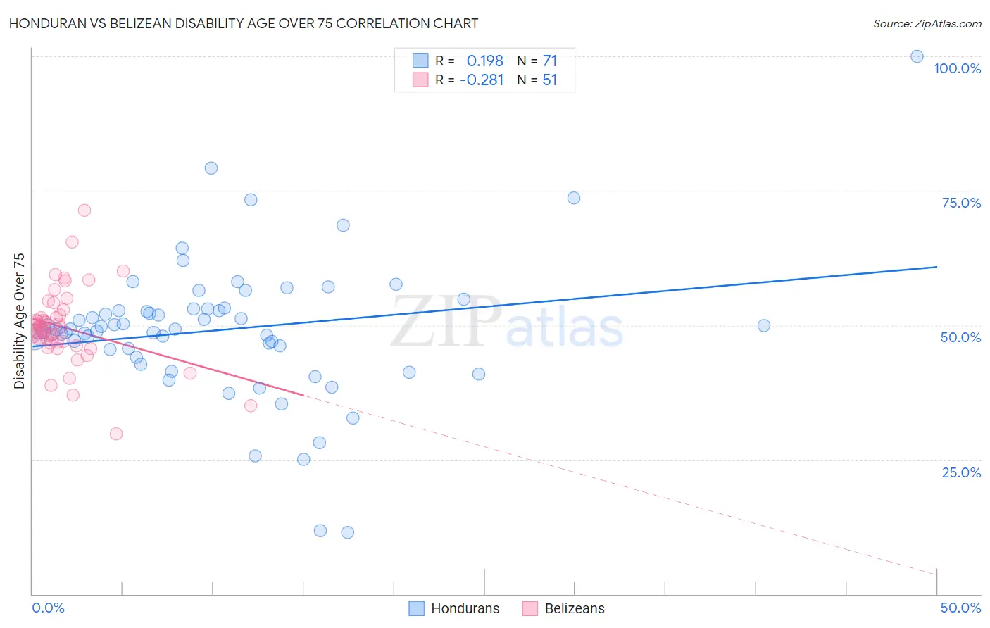 Honduran vs Belizean Disability Age Over 75