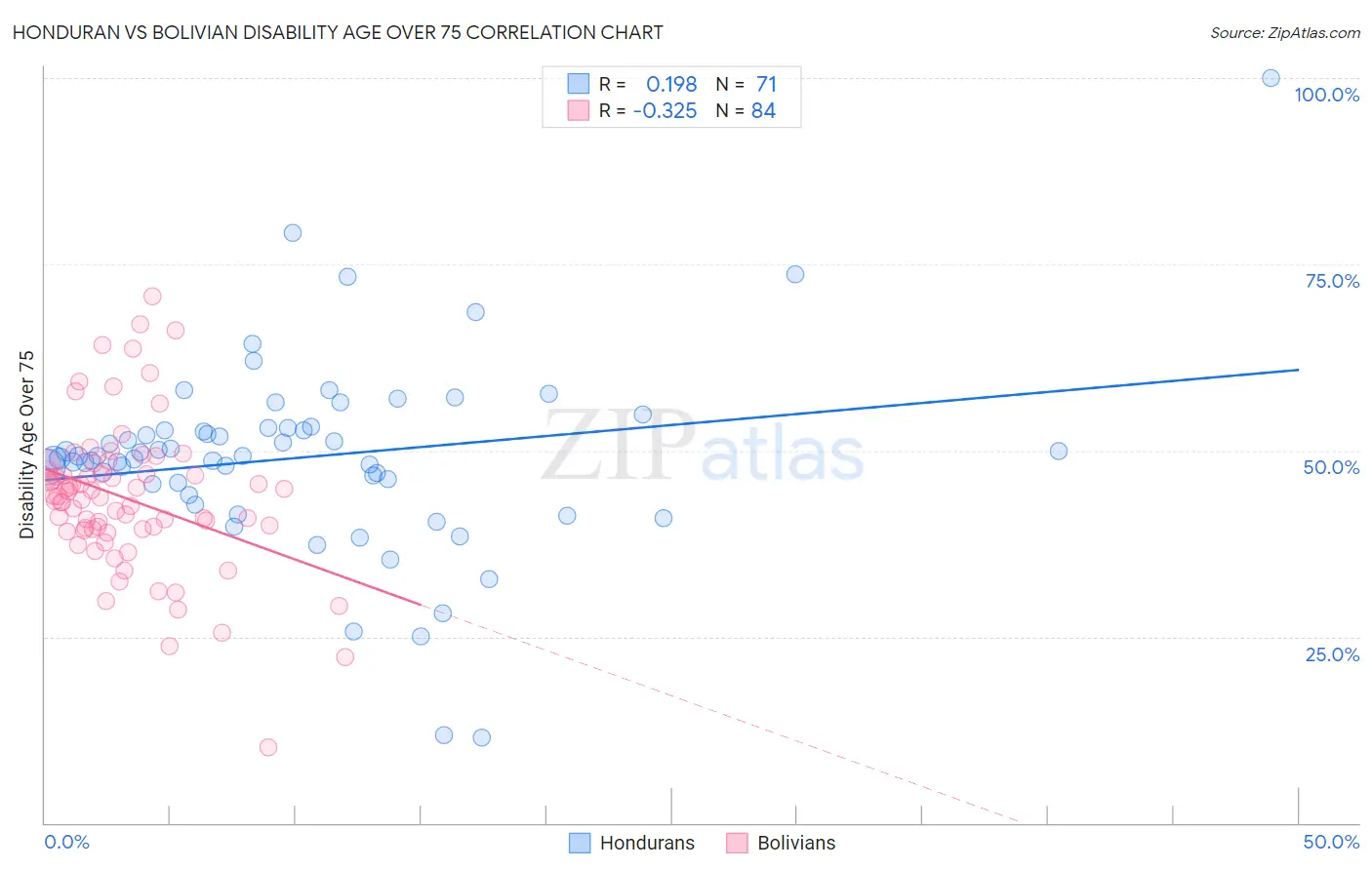 Honduran vs Bolivian Disability Age Over 75