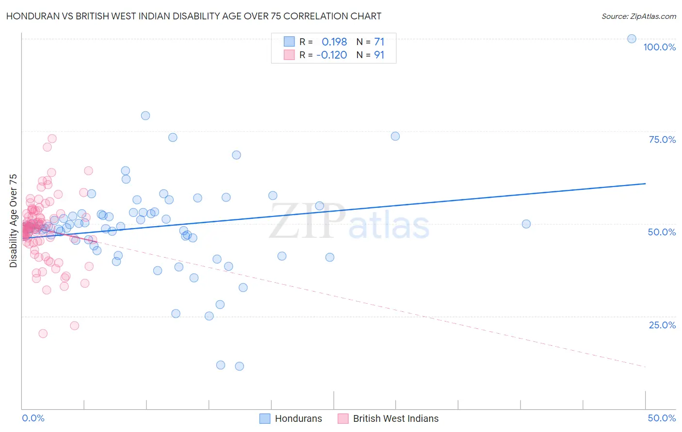 Honduran vs British West Indian Disability Age Over 75