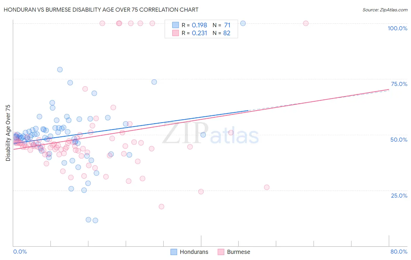 Honduran vs Burmese Disability Age Over 75